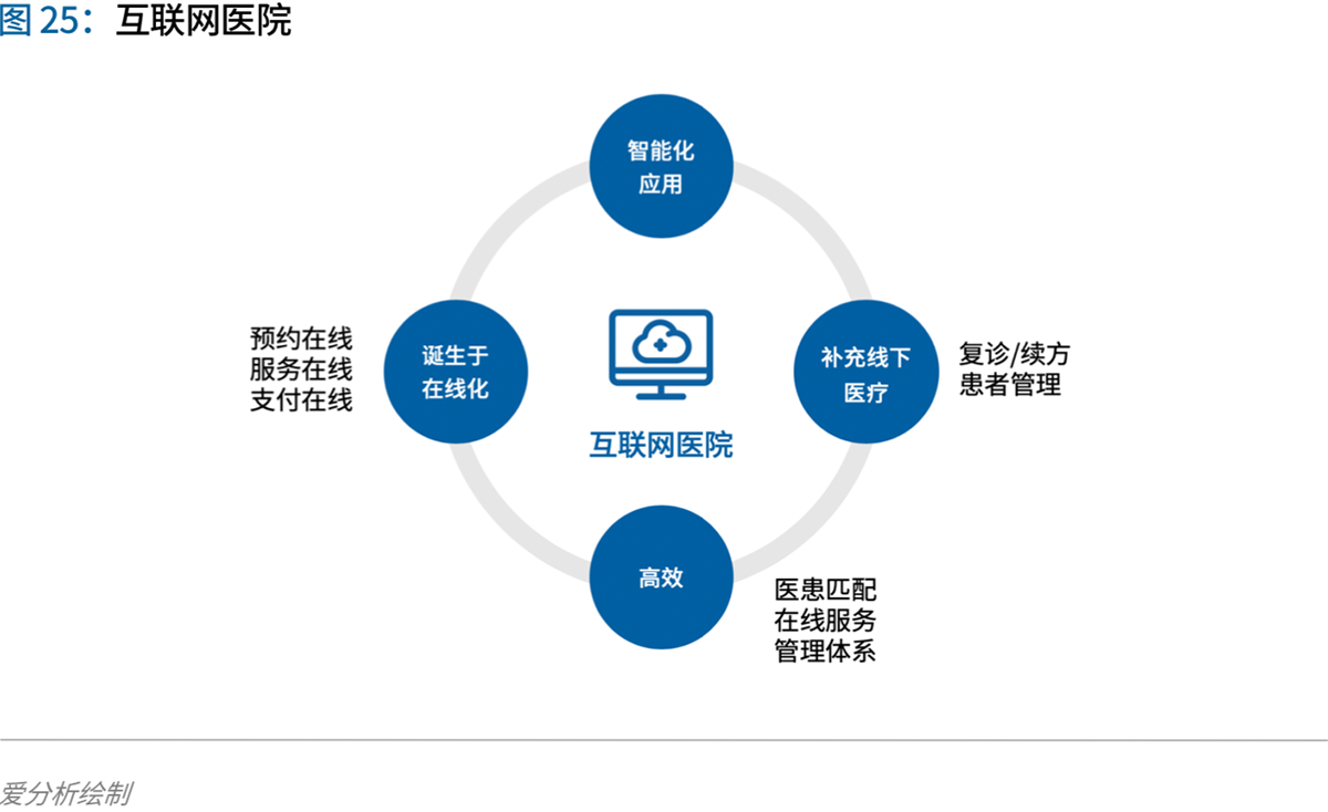 互聯(lián)網(wǎng)醫(yī)療、醫(yī)療互聯(lián)網(wǎng)與醫(yī)療信息化產(chǎn)品的差異及未來趨勢